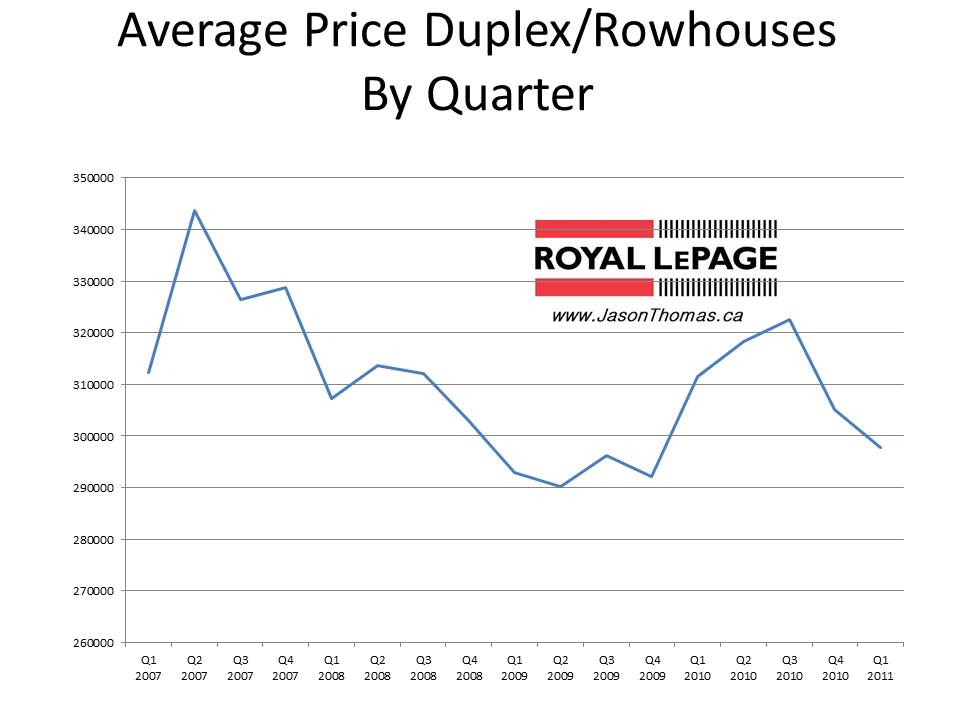 Edmonton duplex average sale price March 2011
